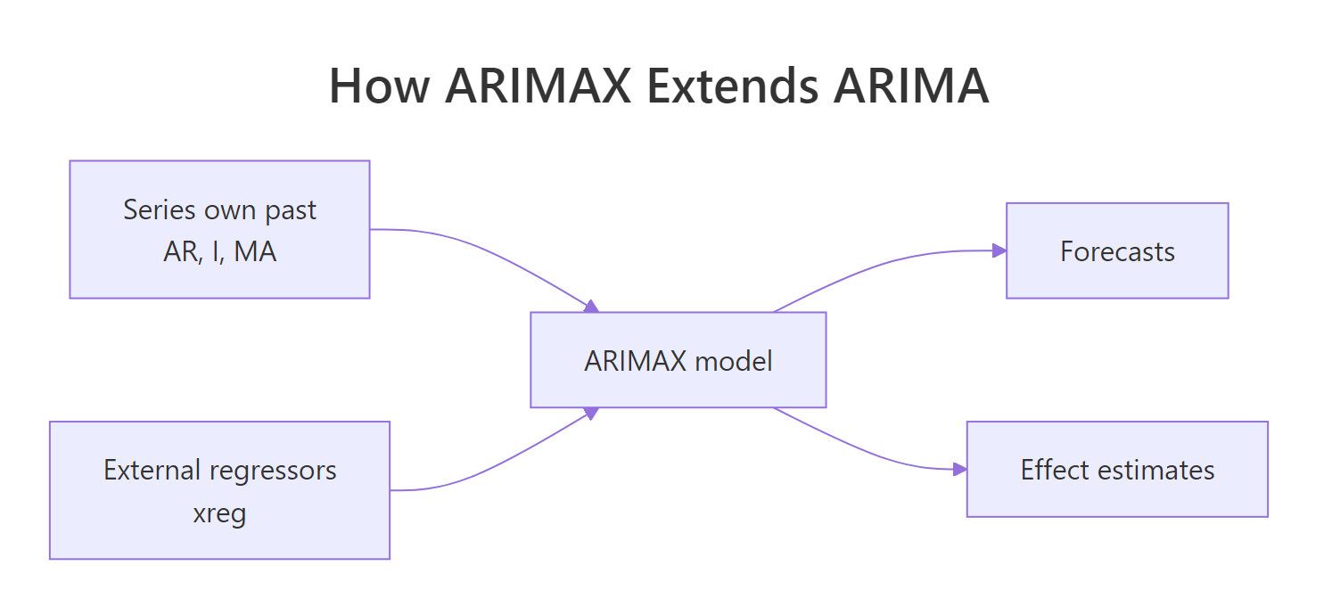 How ARIMAX feeds external regressors in alongside a series' own structure