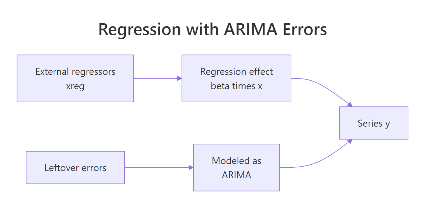 What R fits: a regression on the regressors plus ARIMA-modeled errors