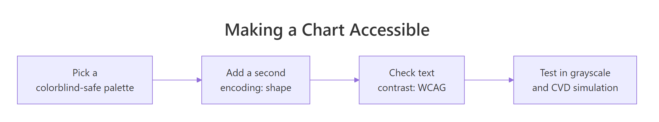 Four steps that make almost any chart accessible: pick a safe palette, add a second encoding, check contrast, and test in grayscale.