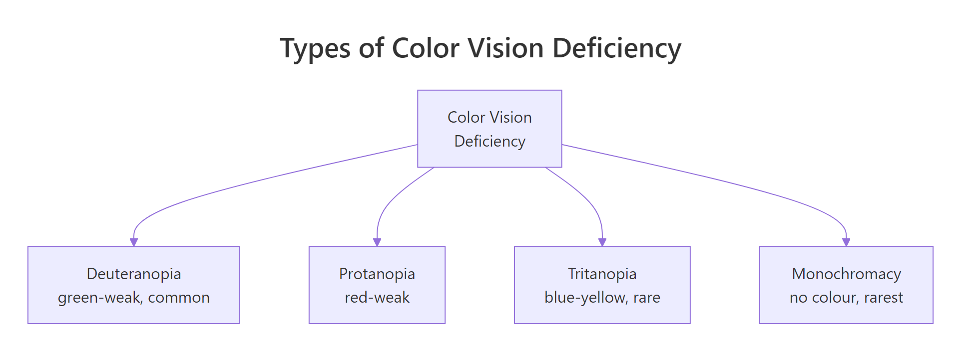 The four types of color vision deficiency, arranged by how common they are.
