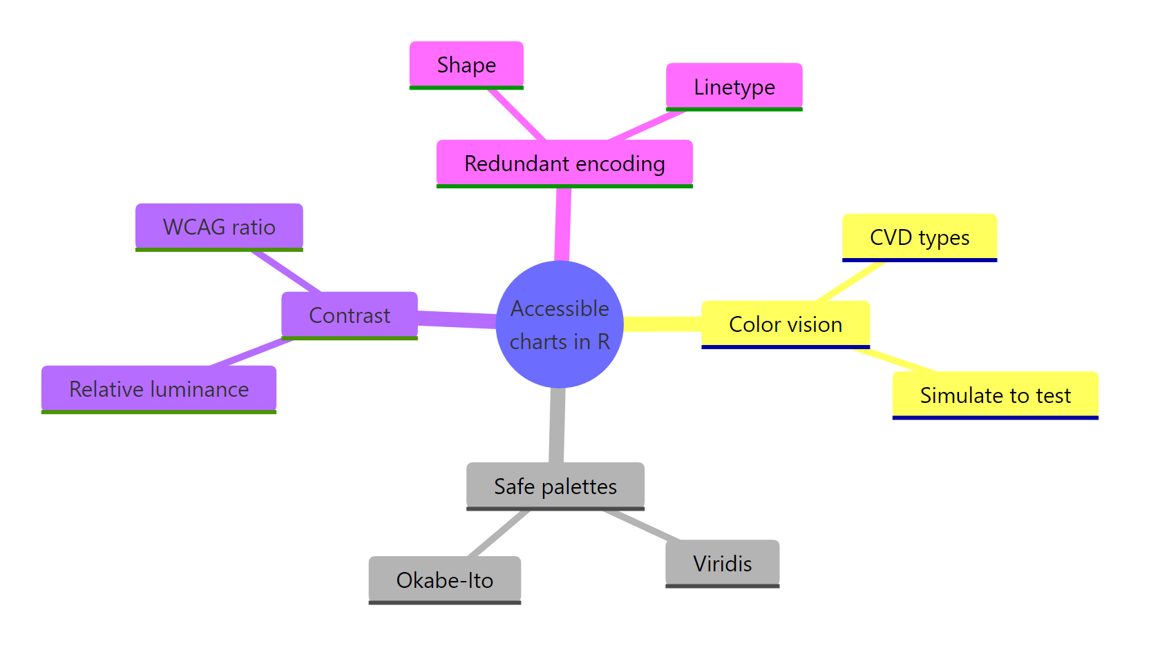 The pieces of accessible visualization covered in this tutorial: color vision, safe palettes, contrast, and redundant encoding.