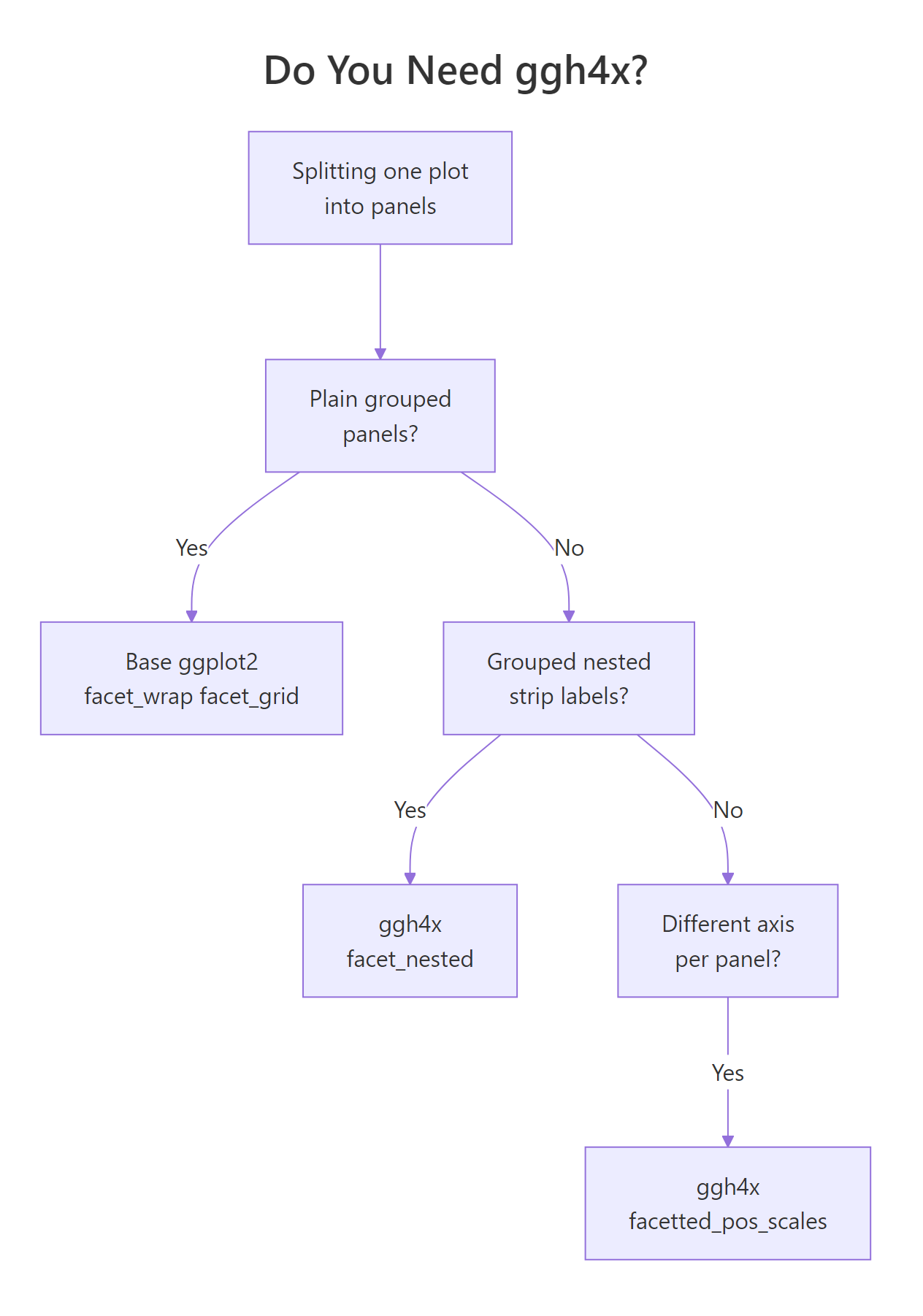 A decision path for choosing base ggplot2 versus ggh4x