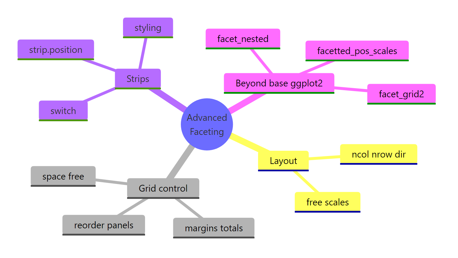 The advanced faceting toolkit as a mind map
