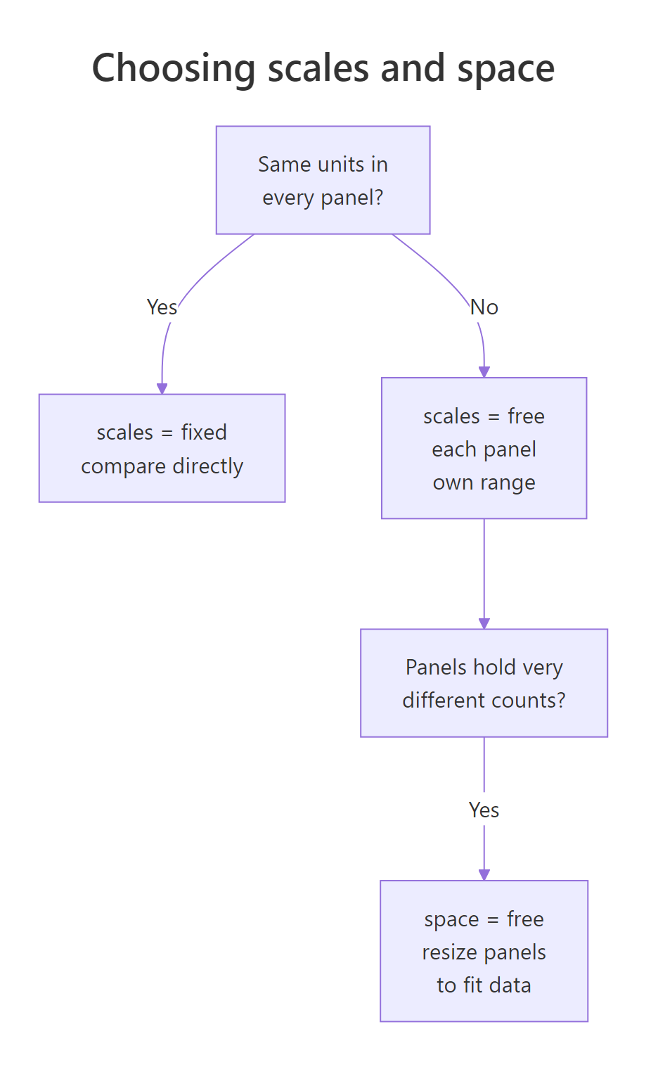 Choosing between the scales and space arguments in facet_grid