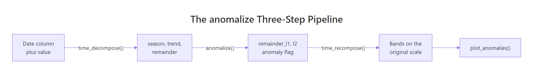Flowchart of the anomalize pipeline: date column plus value, time_decompose, season trend remainder, anomalize, remainder bounds and flag, time_recompose, bands on the original scale