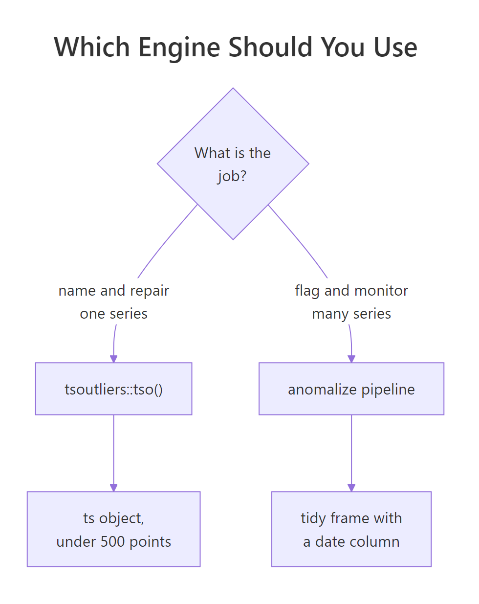 Decision flowchart: name and repair one series leads to tsoutliers tso, flag and monitor many series leads to the anomalize pipeline