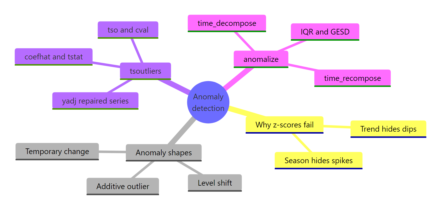 Mindmap of time series anomaly detection in R covering why z-scores fail, anomaly shapes, tsoutliers and anomalize