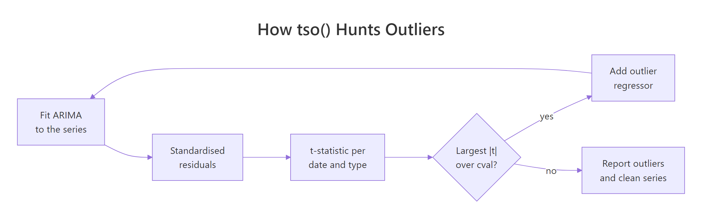 Flowchart of the tso procedure: fit ARIMA, compute standardised residuals, test every date and type, add the worst offender as a regressor, refit, repeat