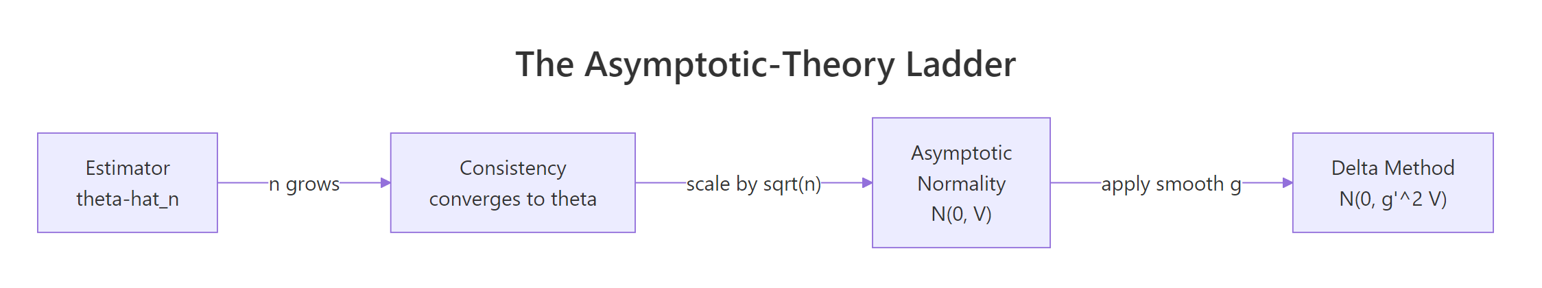 The asymptotic-theory ladder, drawn as four boxes: estimator, consistency, asymptotic normality, delta method.
