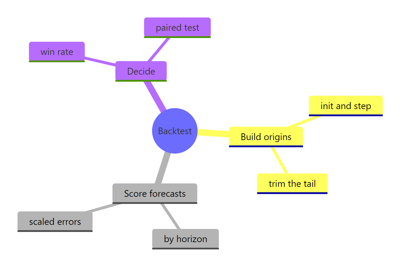 Overview of the backtesting workflow