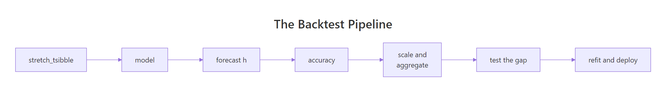 The backtest pipeline from stretch_tsibble through accuracy to a deployment decision