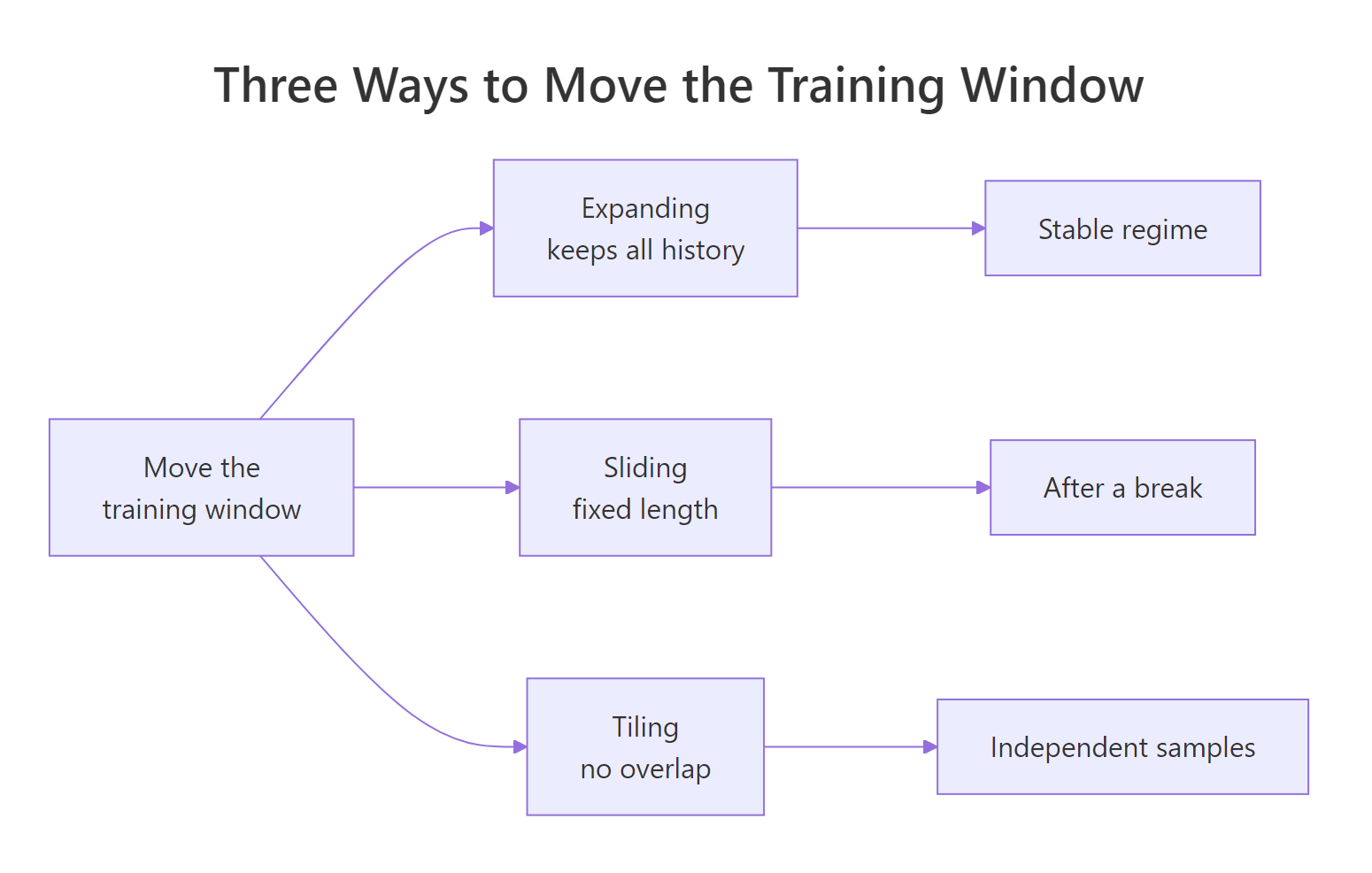 Expanding, sliding and tiling windows compared