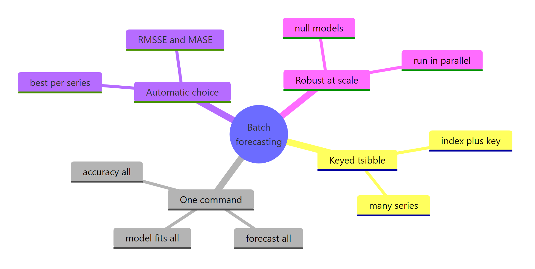 Batch forecasting at a glance: keyed tsibble, one command, automatic choice, robust at scale