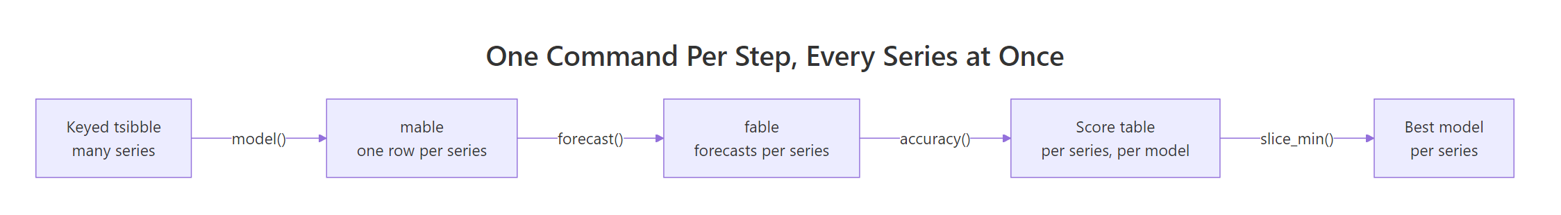 Batch forecasting pipeline: a keyed tsibble becomes a mable, then a fable, then a score table, then a best model per series
