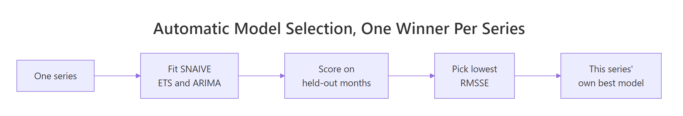 Automatic per-series selection: fit three models, score them on held-out months, keep the lowest RMSSE