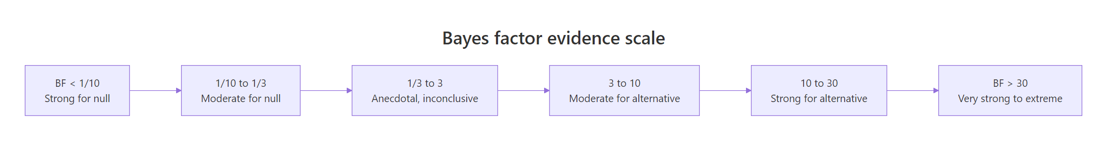Bayes factor evidence scale