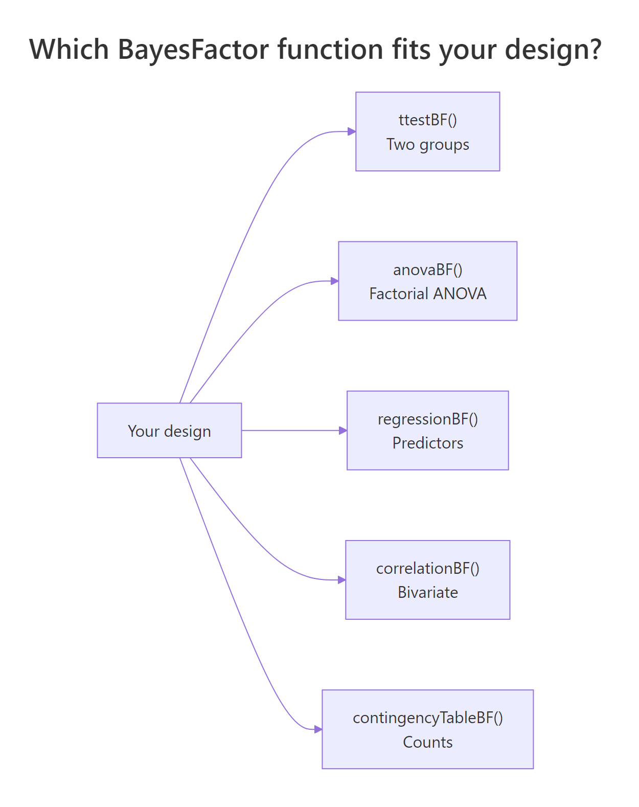 BayesFactor function guide