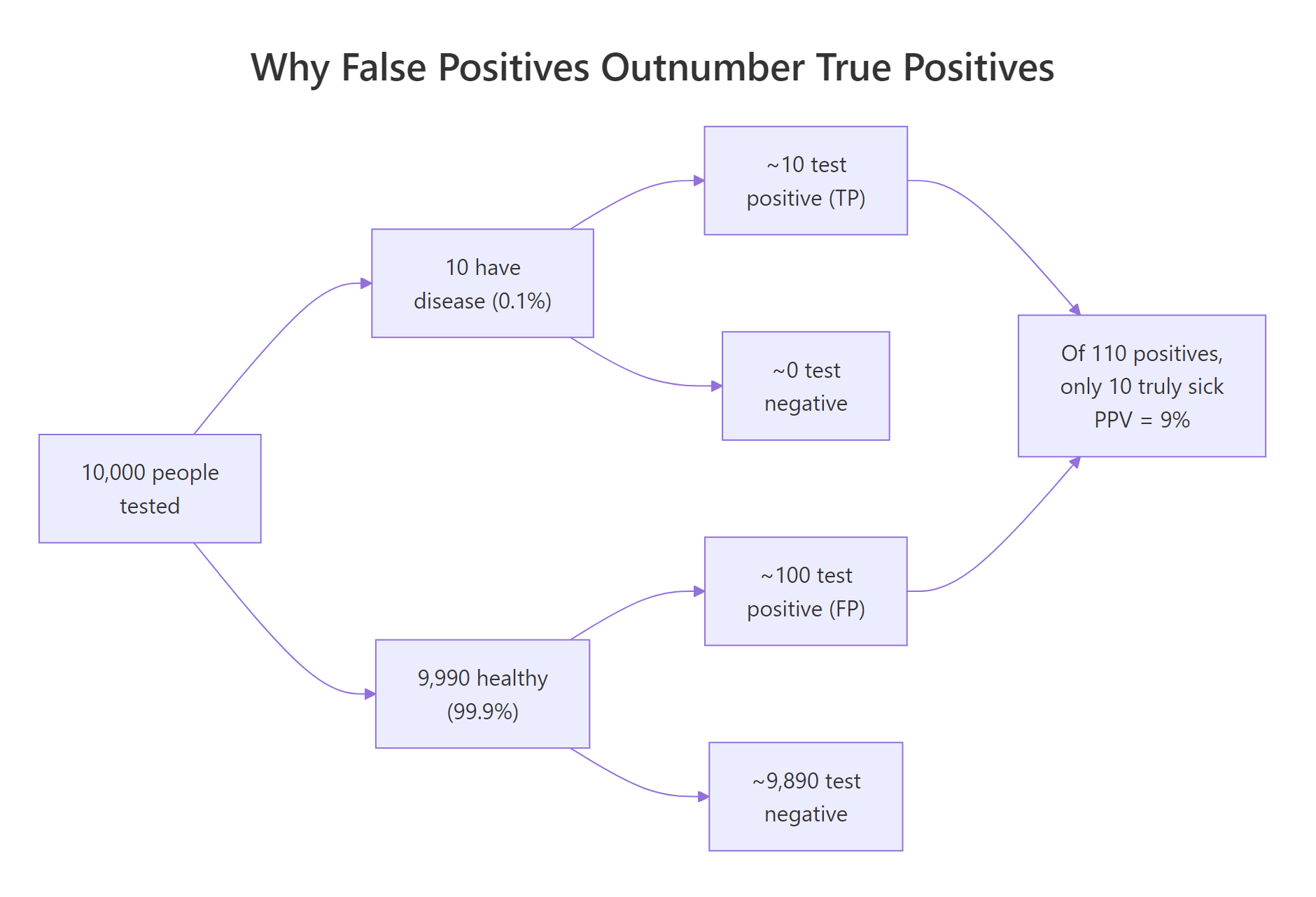 Why false positives can outnumber true positives when a disease is rare.