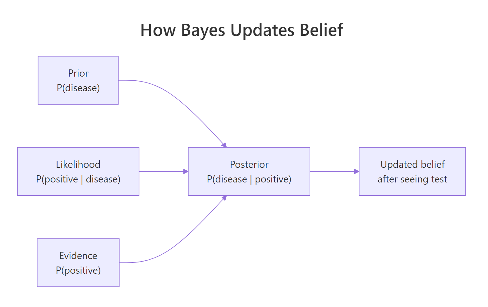How Bayes combines prior, likelihood, and evidence into a posterior.