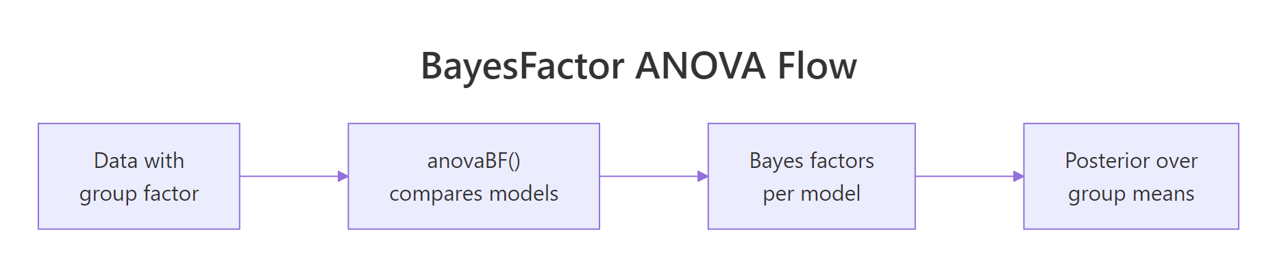 BayesFactor ANOVA flow