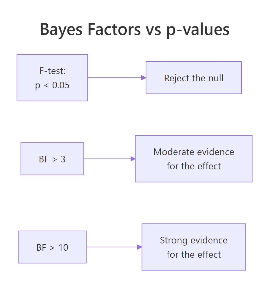 Bayes factors vs p-values