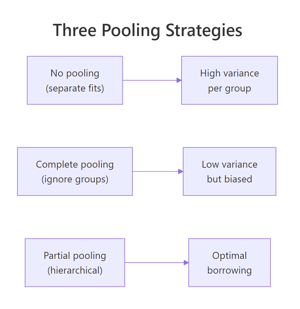 Three pooling strategies