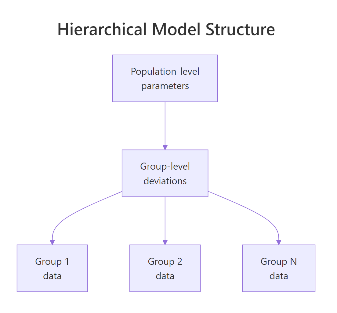 Hierarchical model structure