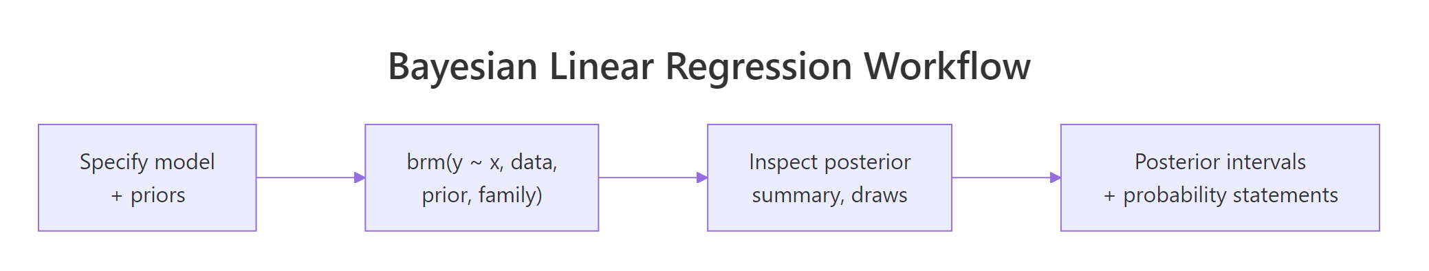 Bayesian linear regression workflow