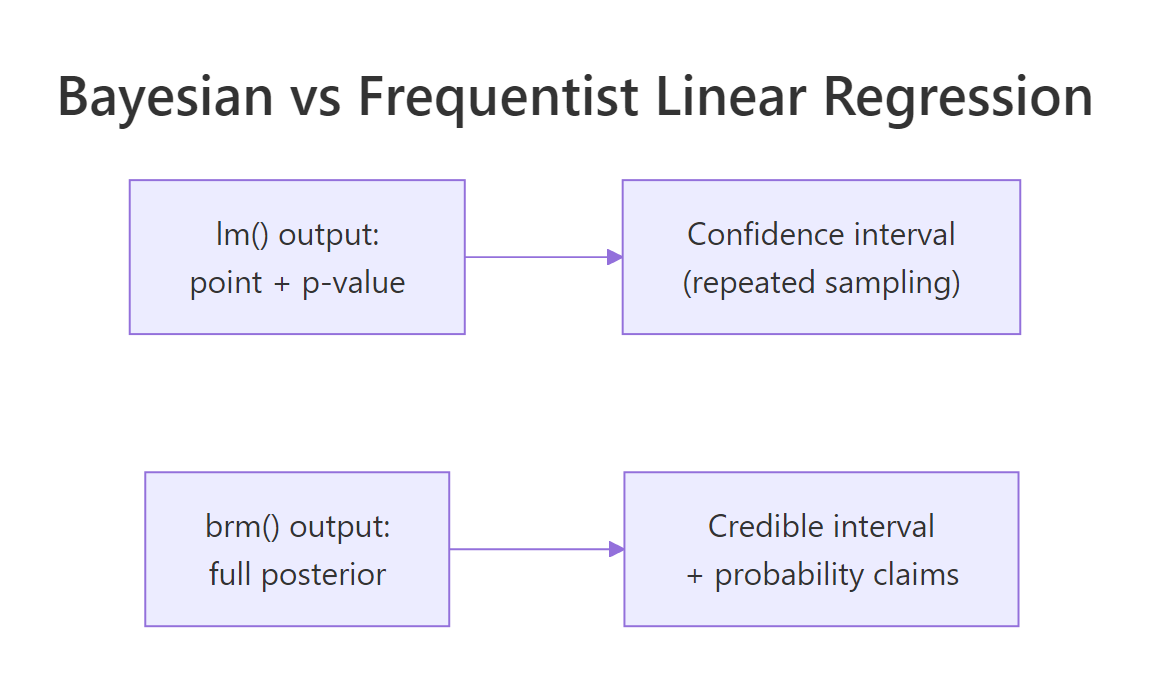 Bayesian vs frequentist comparison