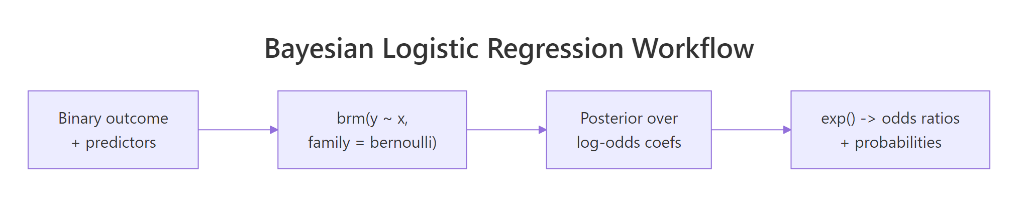 Bayesian logistic regression workflow