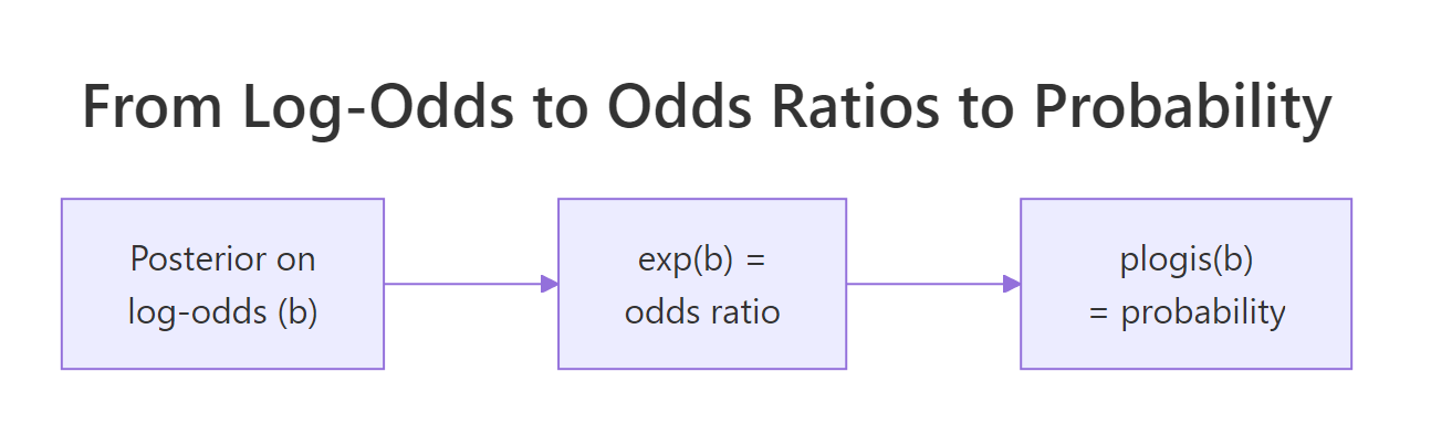 From log-odds to odds ratios to probability