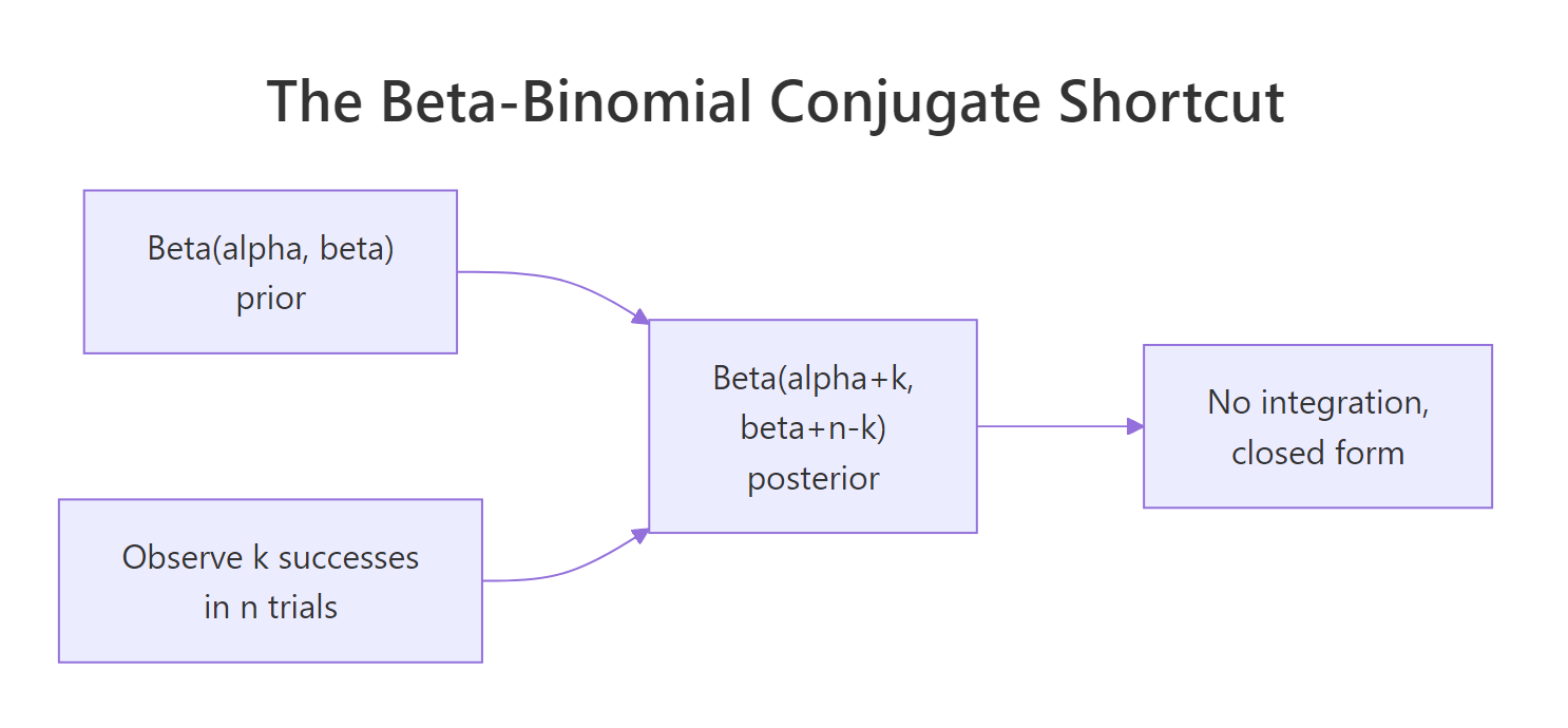 Beta-Binomial conjugate update