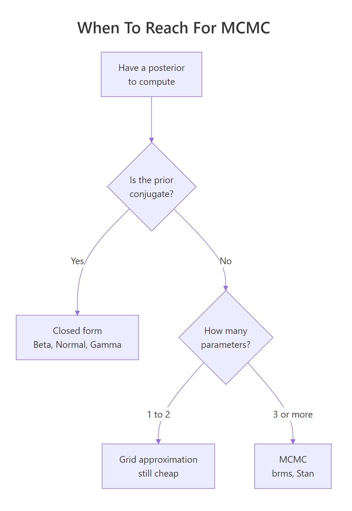 When to reach for MCMC