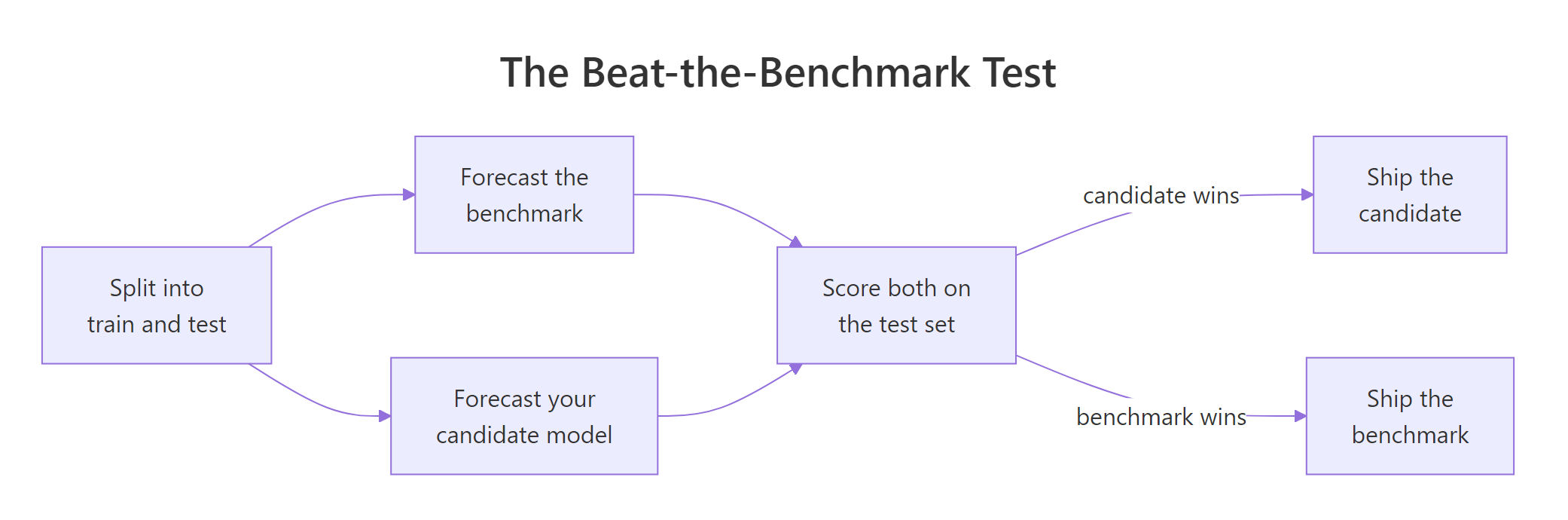 The beat-the-benchmark test scores both models on the same held-out data.