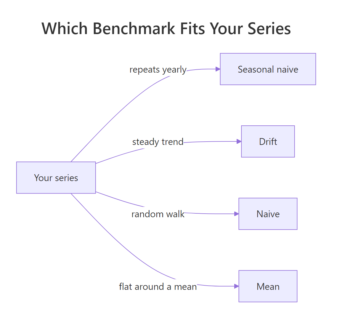Match the benchmark to the shape of your series.