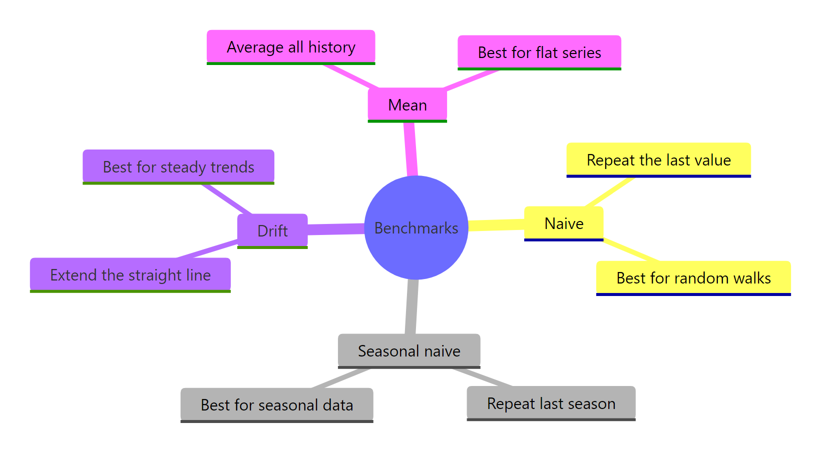 The four benchmark forecasts at a glance.