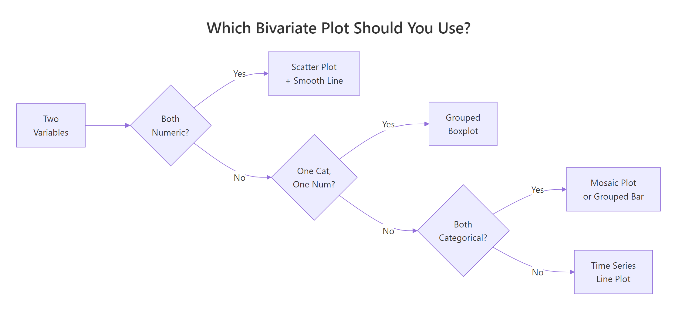 Which bivariate plot to use, based on variable types