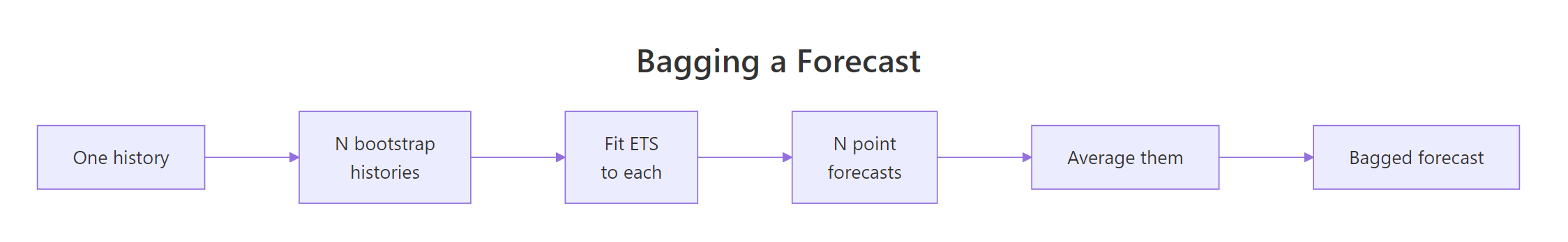 Bagging fits one model per bootstrap history and averages the point forecasts