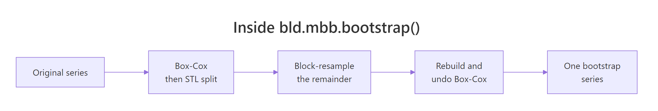 bld.mbb.bootstrap transforms, decomposes, resamples only the remainder, then rebuilds