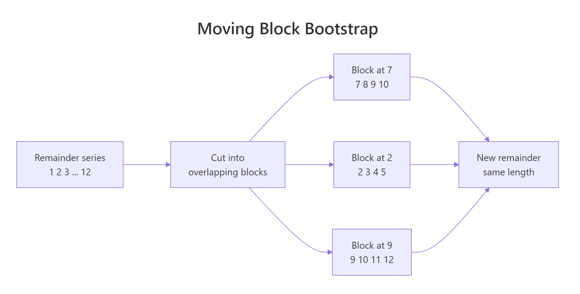The moving block bootstrap draws runs of consecutive values instead of single points