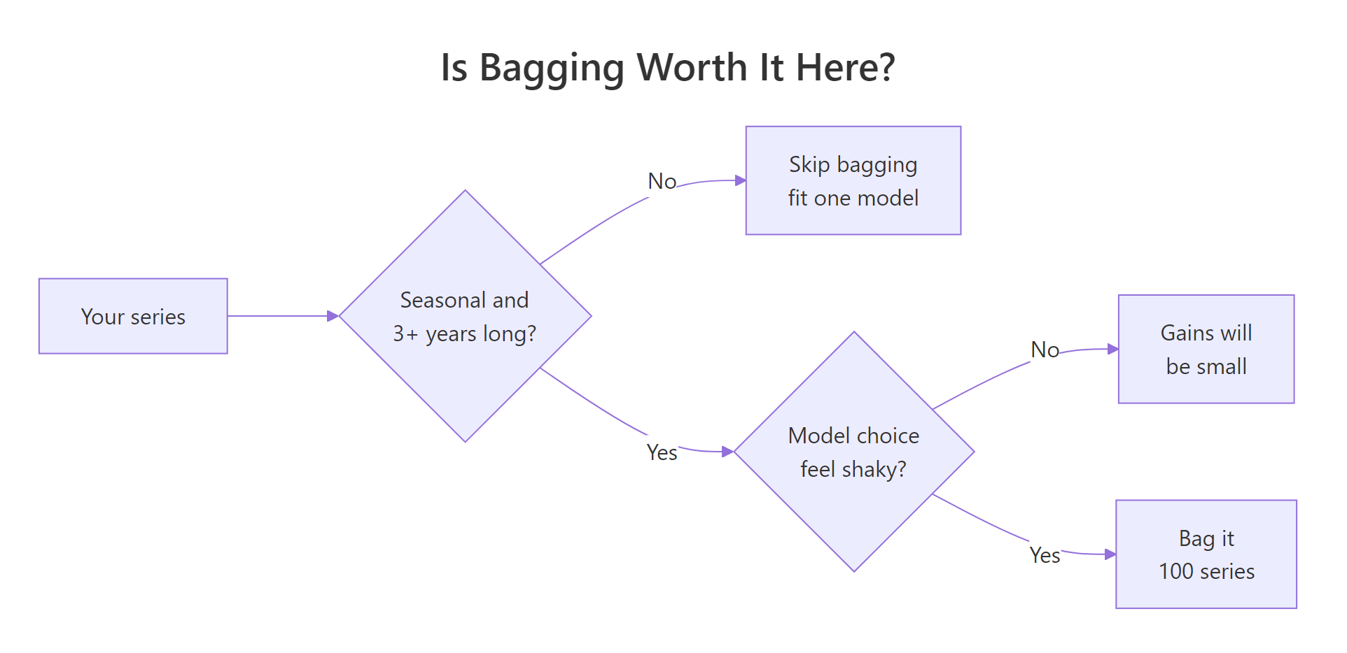 A quick check for whether bagging is likely to pay for its runtime