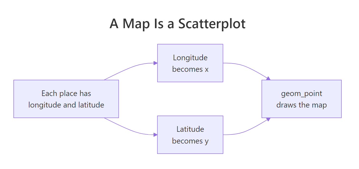 A map is a scatterplot: longitude becomes x, latitude becomes y.