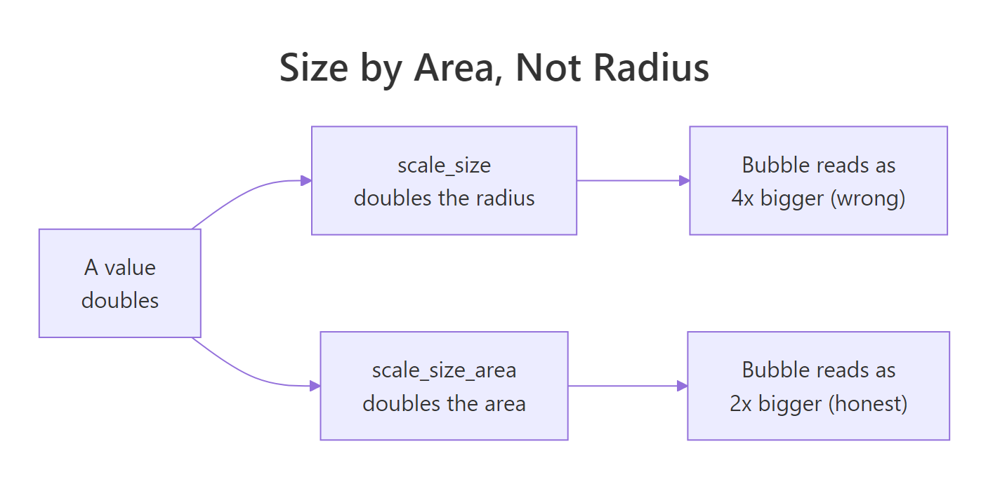 Map the value to bubble area rather than radius, or big values look exaggerated.