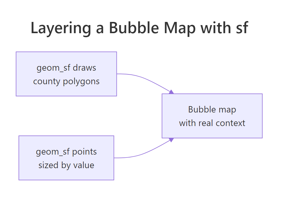 geom_sf draws the boundary basemap, then sized points layer on top.