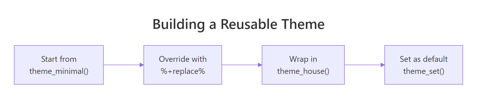 The four steps from a built-in theme to your own project default.
