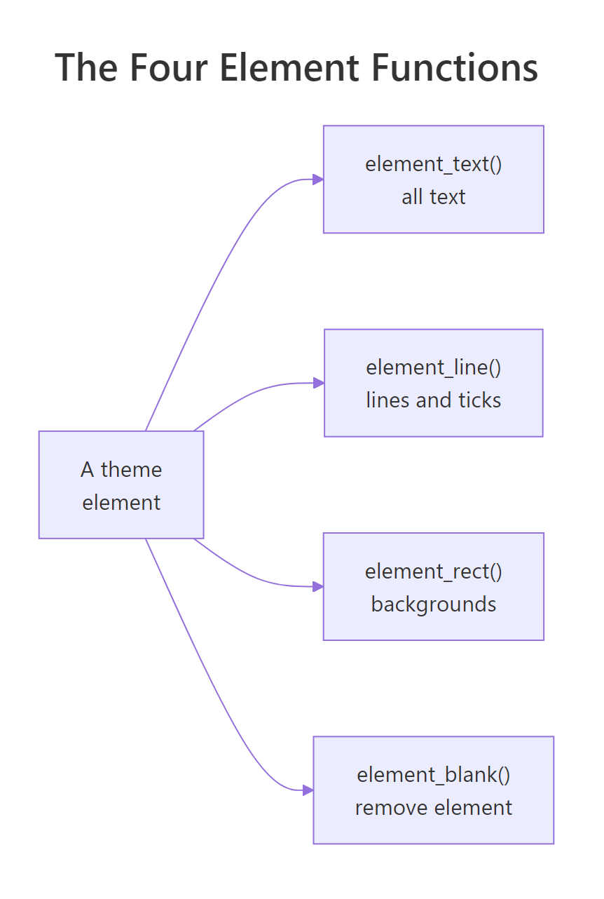 The four element functions and the plot parts each one styles.
