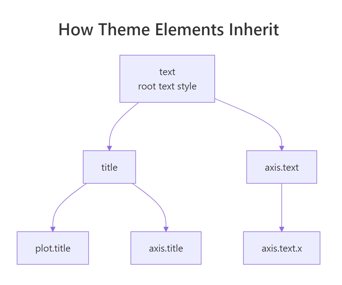 Theme elements inherit from a shared root, so one setting cascades to many labels.