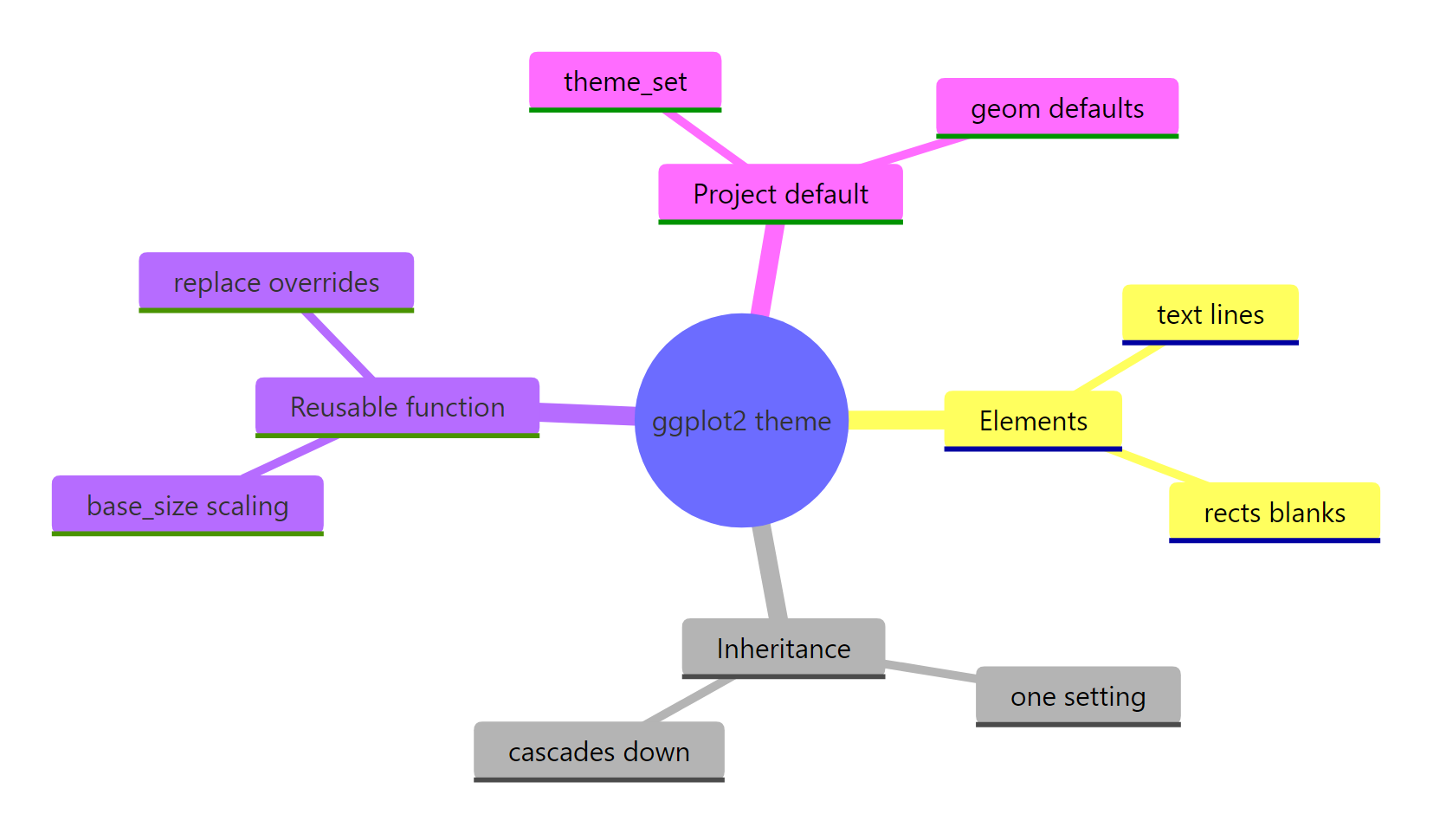 The pieces of a complete, reusable ggplot2 theme.