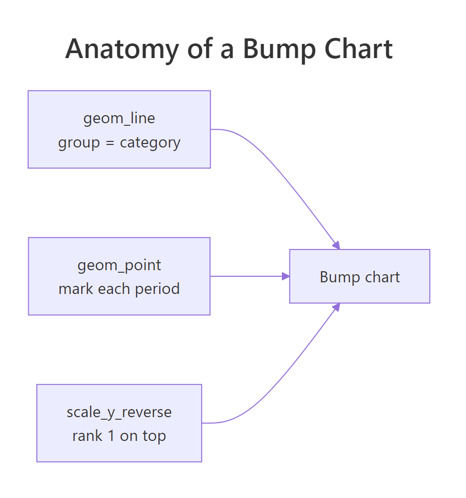 A bump chart is lines plus points on a reversed y-axis.
