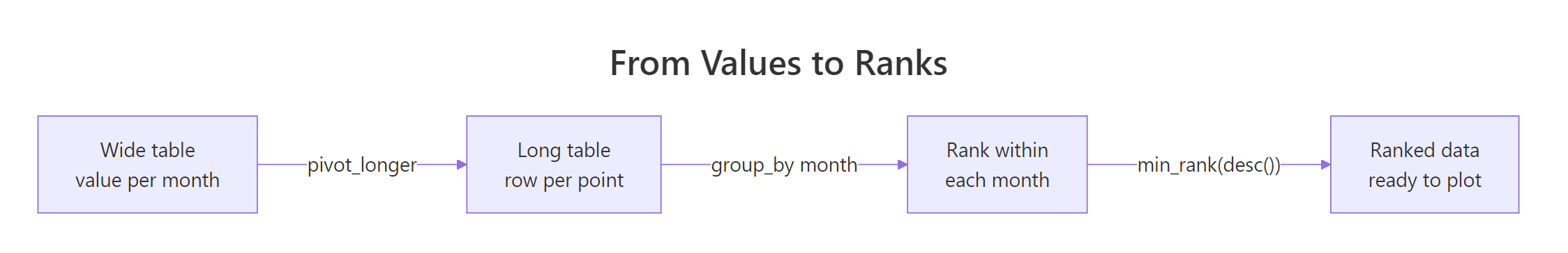 Three steps turn a table of values into rank-per-period data.